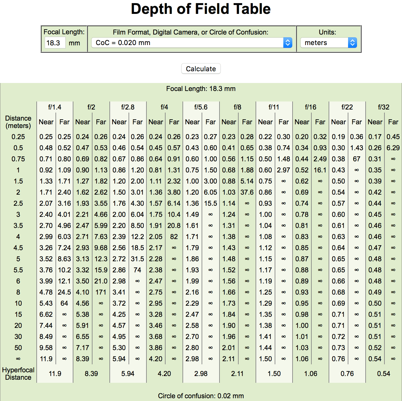 Dof Calculator Chart